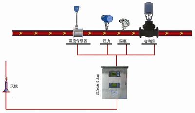 IC卡預(yù)付費蒸汽流量表正確選型